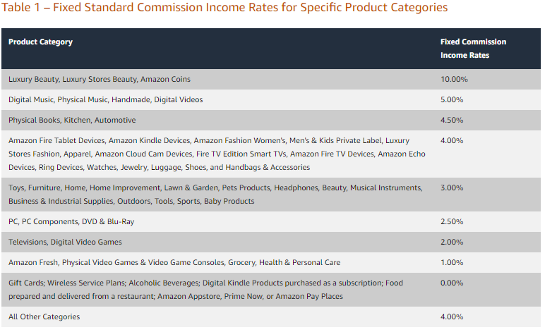 Amazon associates rates 2021