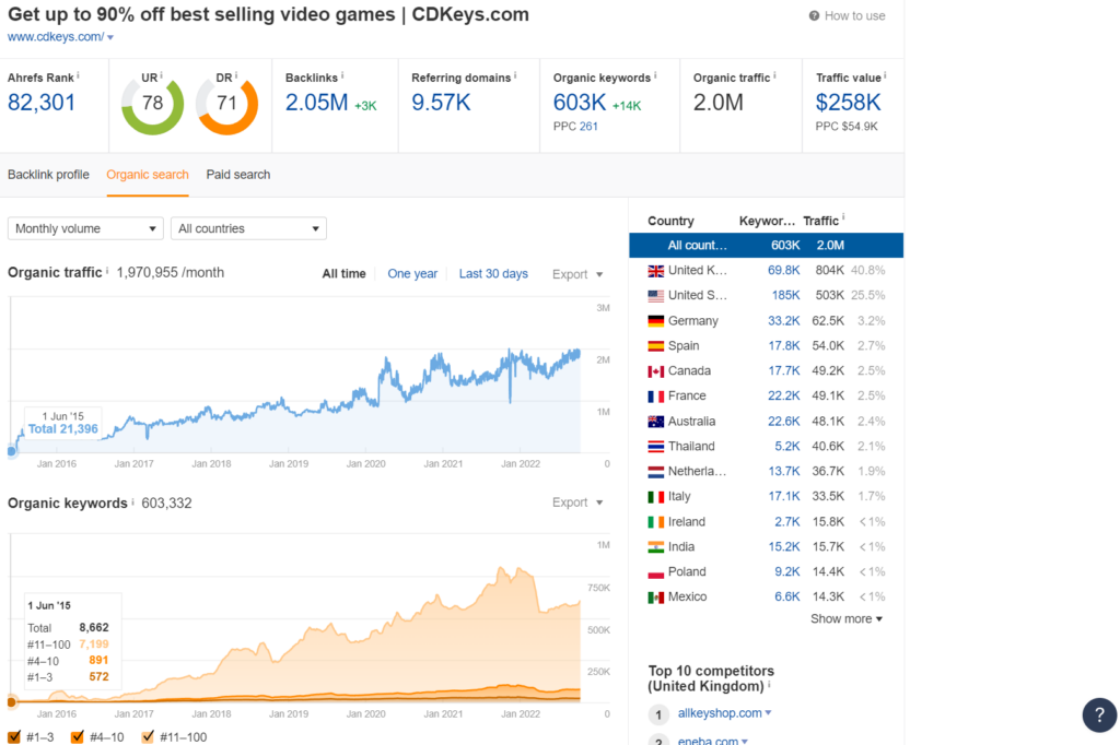 CDKeys Traffic Increase