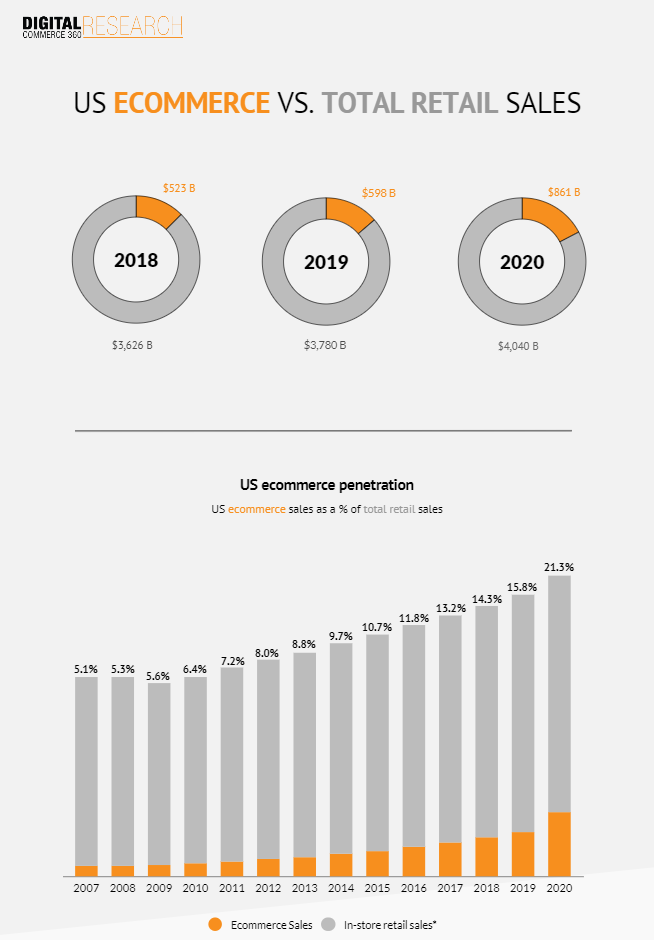 Ecommerce vs retail sales chart
