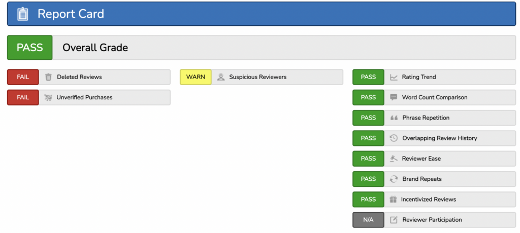 ReviewMeta gives each Amazon product a "report card" based on the number of fake reviews present. 